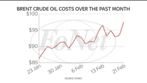 Rastu cene nafte i gasa
