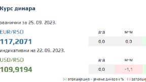 Evro sutra vredi 117,20 dinara