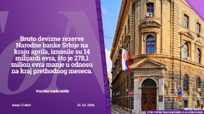 Devizne rezerve manje za 278 miliona