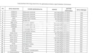 Za kafanske račune 80.000 evra