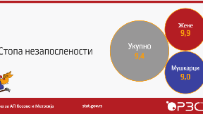 Stopa zaposlenosti 50,2 odsto