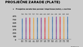 Prosečna zarada 828 evra