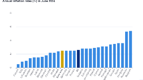 Junska inflacija u EU 2,6%