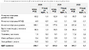 Rast BDP u 2023. bio 3,8 odsto
