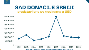 Novac iz SAD završio u budžetu