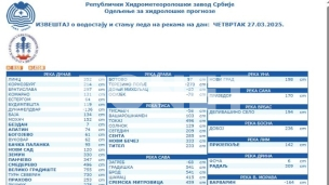 Moguća izlivanja reka 