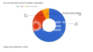 Nezadovoljni životom u gradu