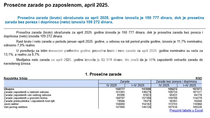 Prosečna zarada 109.000