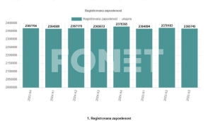 Isti broj zaposlenih