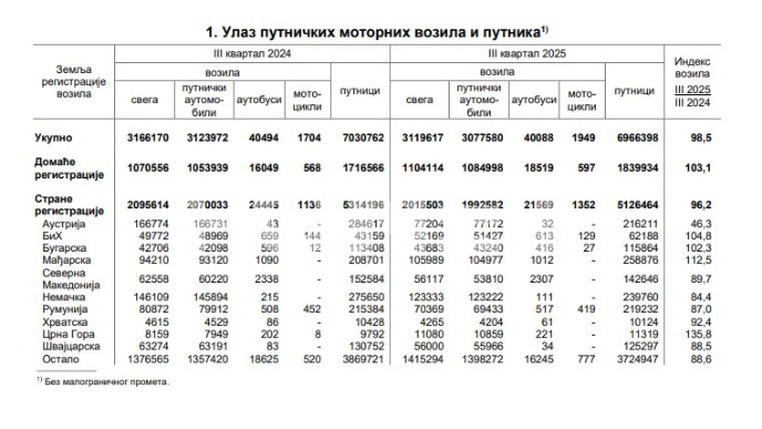 Više vozila, više nezgoda