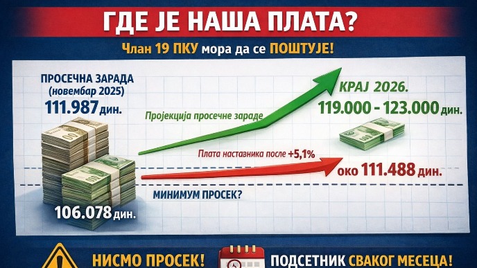 Plata nastavnika ispod proseka
