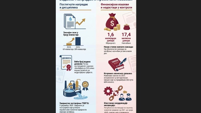 Sistem još nije efikasan