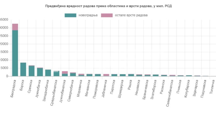 RZS: U februaru 1.805 dozvola