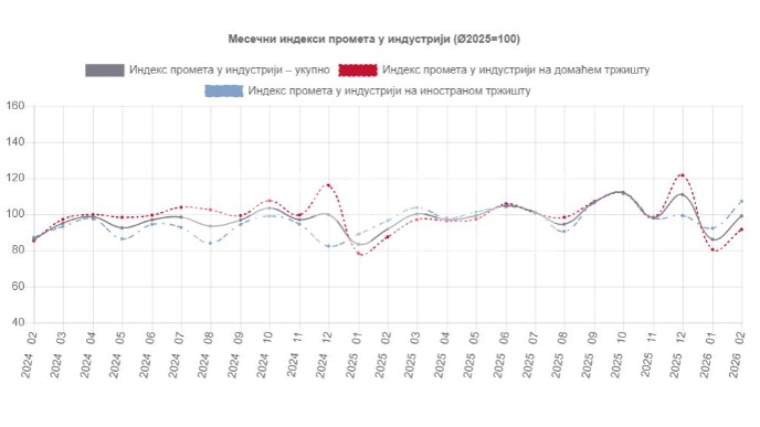 Porast prometa u industriji