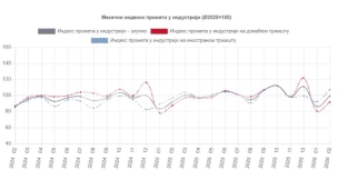 Porast prometa u industriji
