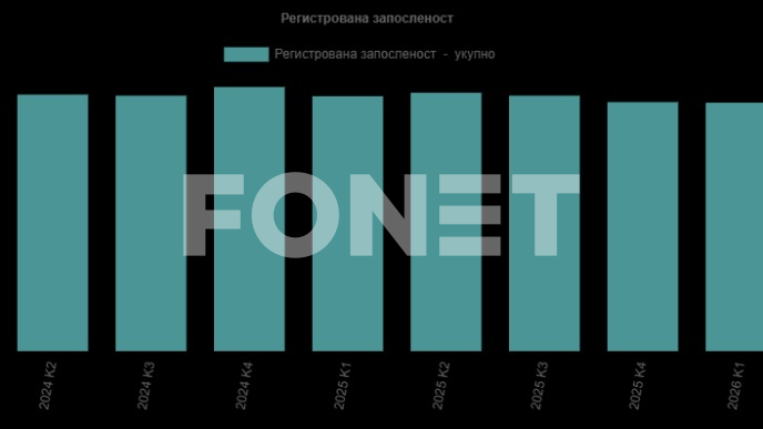 Pad broja zaposlenih