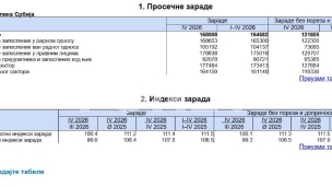 Prosečna plata 121.805 dinara