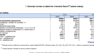 Emisija CO2 smanjena 0,1 odsto
