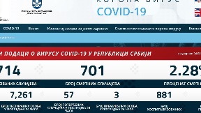 Troje preminulo, manje zaraženih