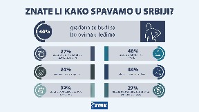 Prosečan Srbin ne spava dovoljno