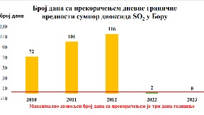 Vazduh bio zagađen 24 dana