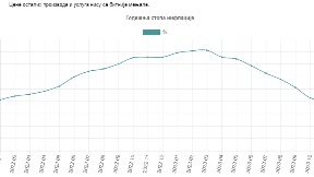 Inflacija u novembru osam odsto